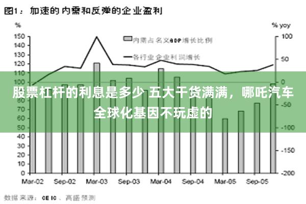 股票杠杆的利息是多少 五大干货满满，哪吒汽车全球化基因不玩虚的