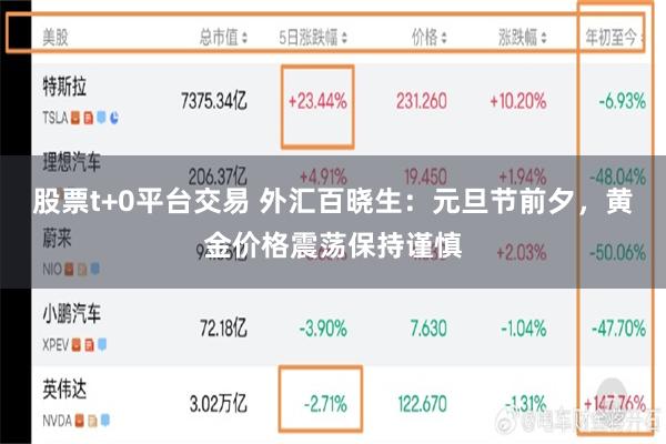 股票t+0平台交易 外汇百晓生:元旦节前夕,黄金价格震荡保持谨慎