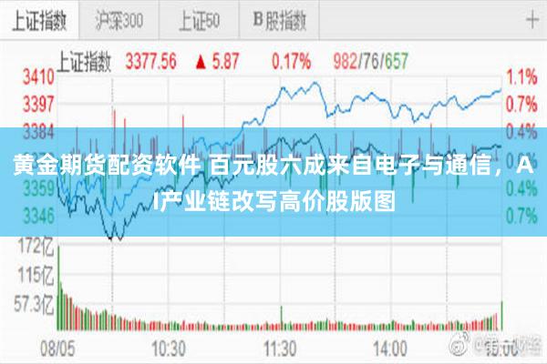 黄金期货配资软件 百元股六成来自电子与通信，AI产业链改写高价股版图